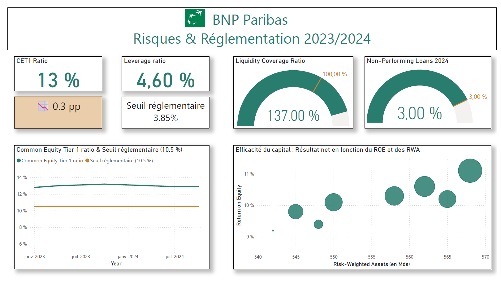 Dashboard Power BI - Risques et Réglementation BNP