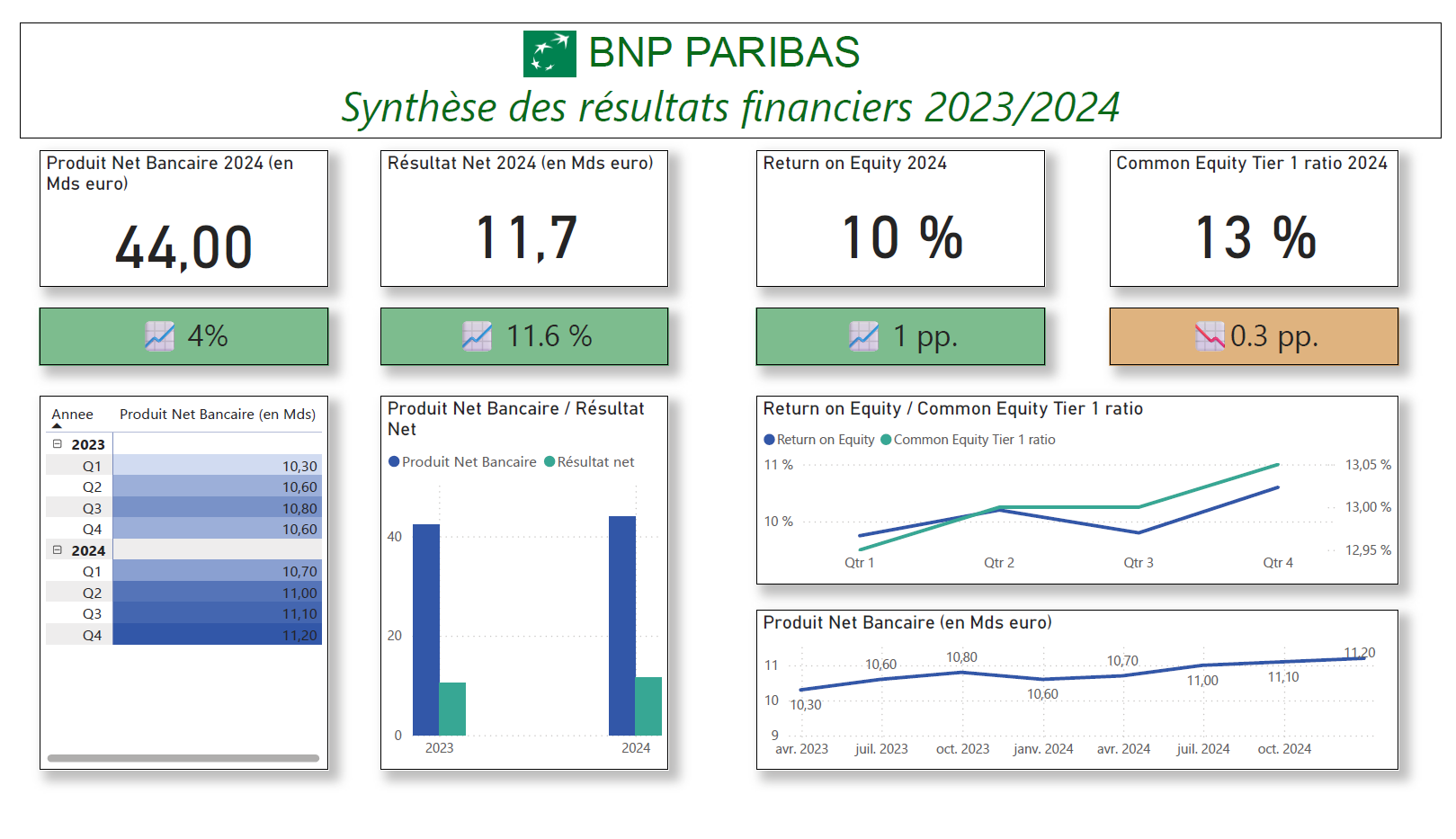 Dashboard Power BI - Performance par Division BNP