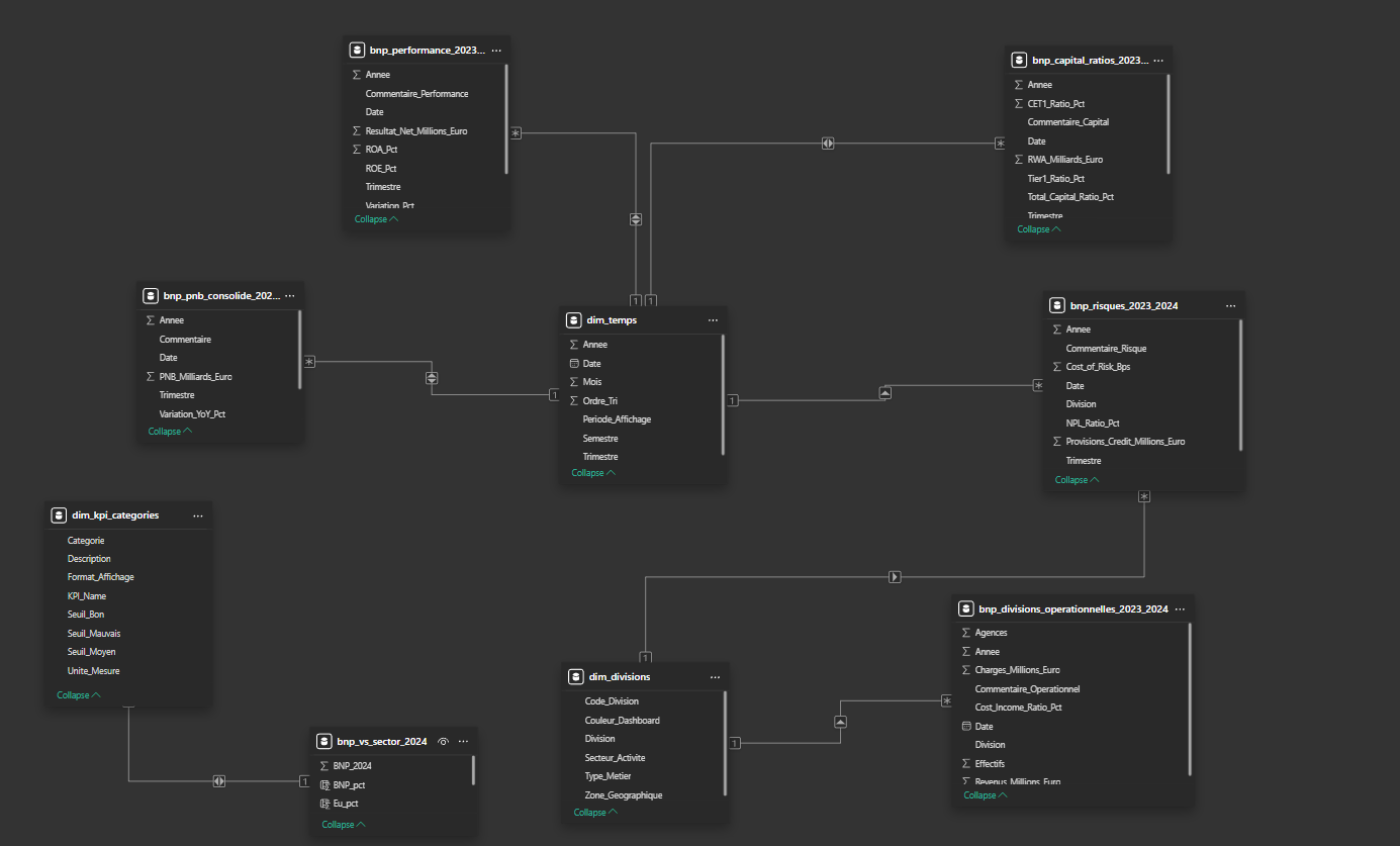 Dashboard Power BI - Model View et Relations
